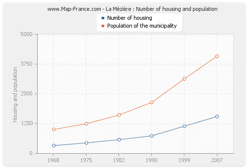 La Mézière : Number of housing and population